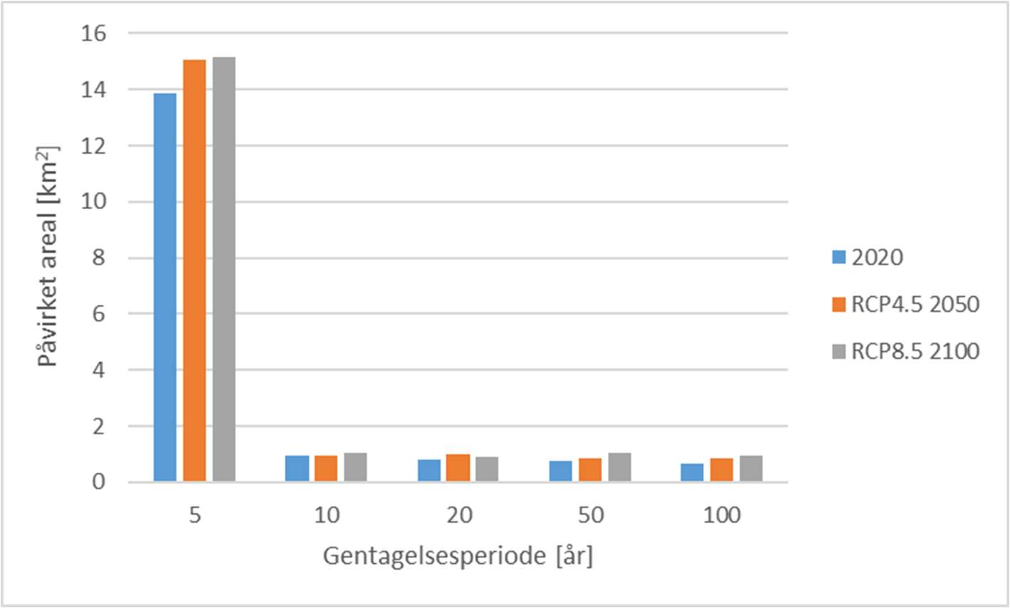 Figur 3.2 Fordeling af det påvirkede areal mellem gentagelsesperioderne i de 3 forskellige beregningsscenarier.